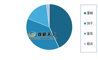 2018年我国烘焙食品品类销售额占比分析